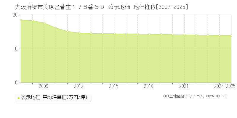 大阪府堺市美原区菅生１７８番５３ 公示地価 地価推移[2007-2025]