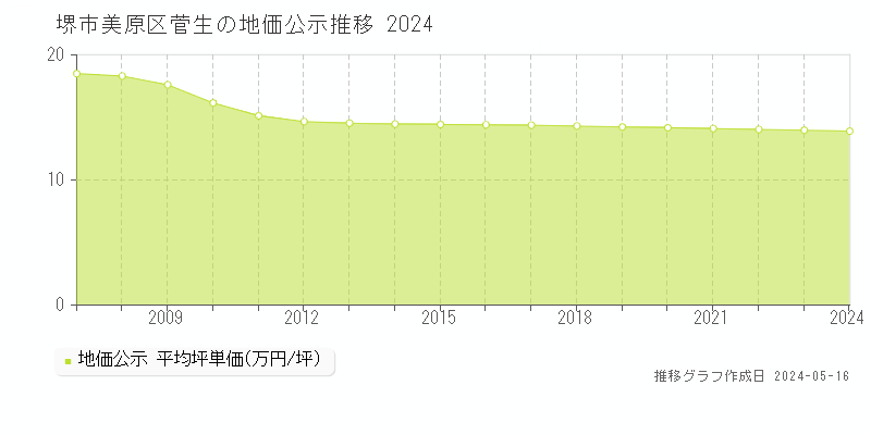 堺市美原区菅生の地価公示推移グラフ 