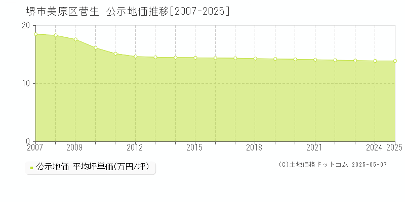 菅生(堺市美原区)の公示地価推移グラフ(坪単価)[2007-2025年]