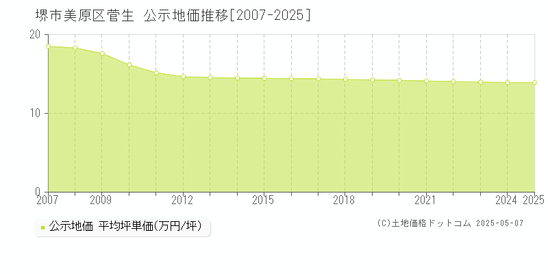 堺市美原区菅生の地価公示推移グラフ 