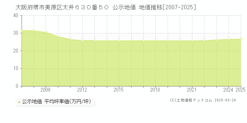 大阪府堺市美原区太井６３０番５０ 公示地価 地価推移[2007-2025]