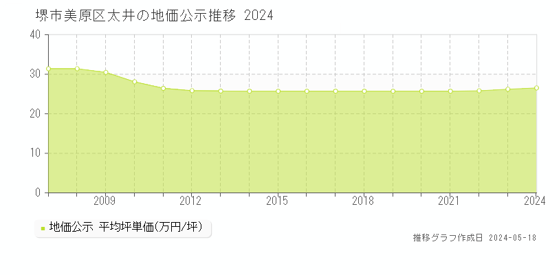 堺市美原区太井の地価公示推移グラフ 