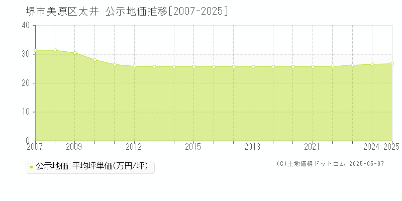 太井(堺市美原区)の公示地価推移グラフ(坪単価)[2007-2025年]