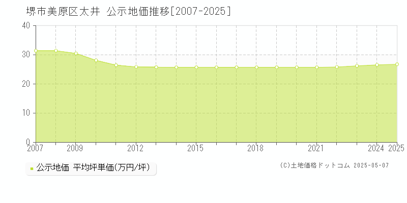 堺市美原区太井の地価公示推移グラフ 