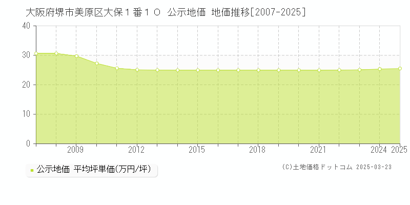 大阪府堺市美原区大保１番１０ 公示地価 地価推移[2007-2025]