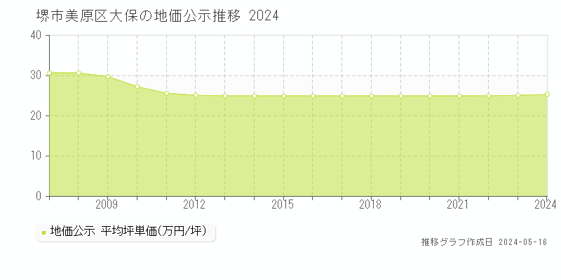 堺市美原区大保の地価公示推移グラフ 