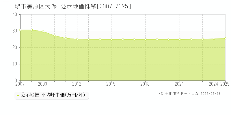 大保(堺市美原区)の公示地価推移グラフ(坪単価)[2007-2025年]