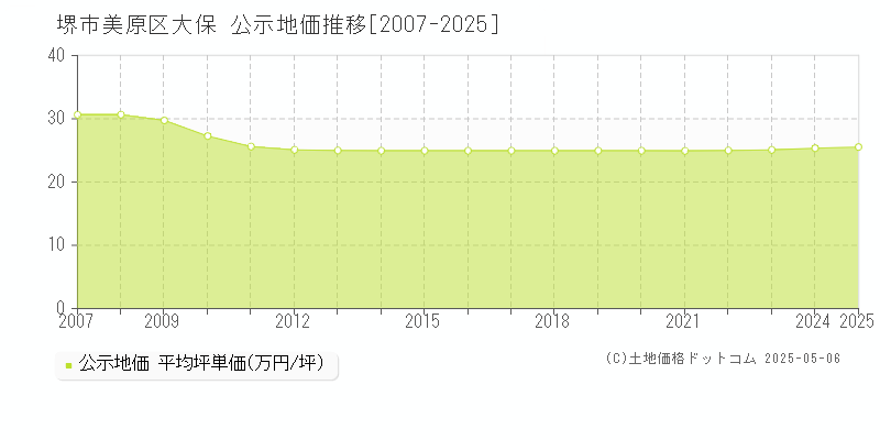 堺市美原区大保の地価公示推移グラフ 