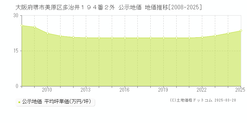 大阪府堺市美原区多治井１９４番２外 公示地価 地価推移[2008-2025]