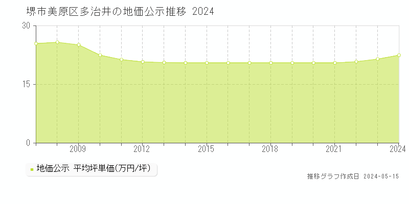 堺市美原区多治井の地価公示推移グラフ 