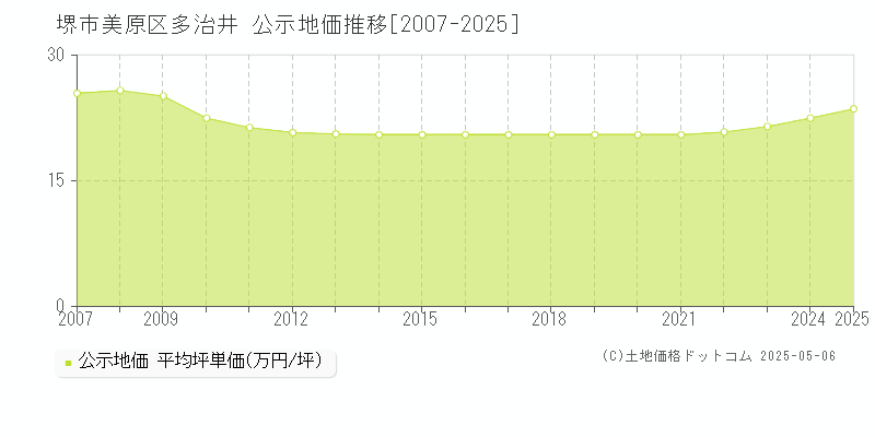 多治井(堺市美原区)の公示地価推移グラフ(坪単価)[2007-2025年]