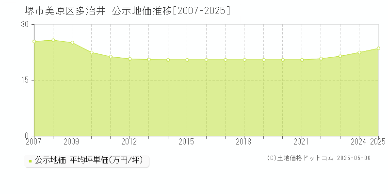 堺市美原区多治井の地価公示推移グラフ 