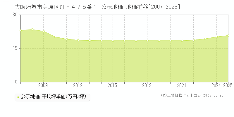 大阪府堺市美原区丹上４７５番１ 公示地価 地価推移[2007-2025]