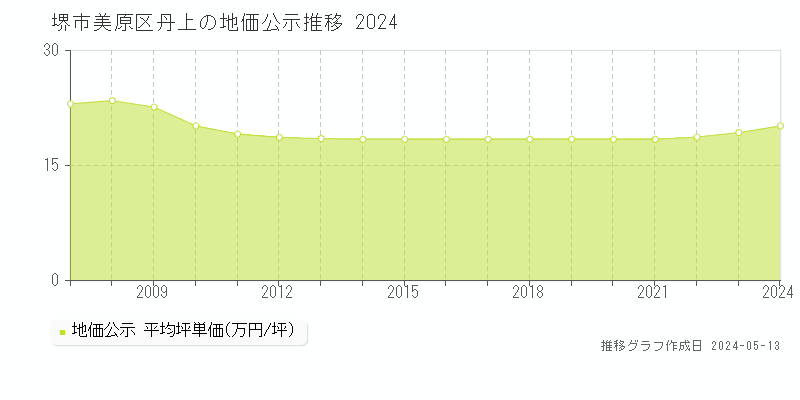 堺市美原区丹上の地価公示推移グラフ 