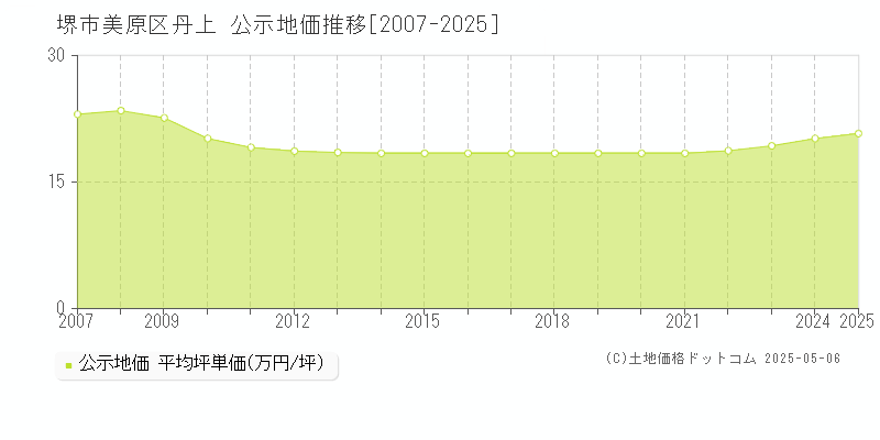 丹上(堺市美原区)の公示地価推移グラフ(坪単価)[2007-2025年]