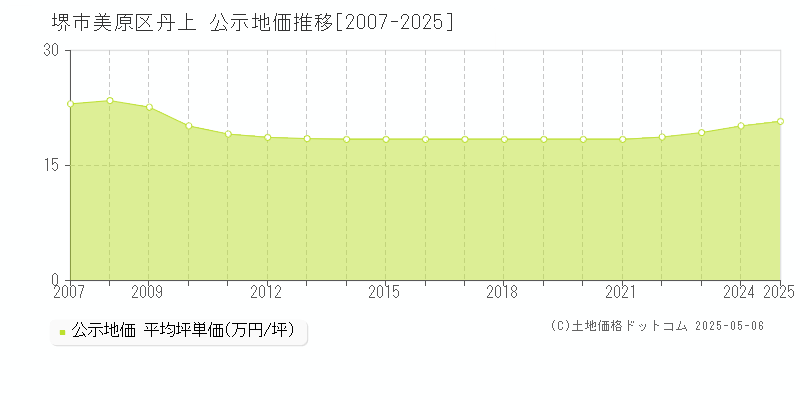 堺市美原区丹上の地価公示推移グラフ 