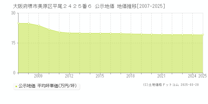 大阪府堺市美原区平尾２４２５番６ 公示地価 地価推移[2007-2025]