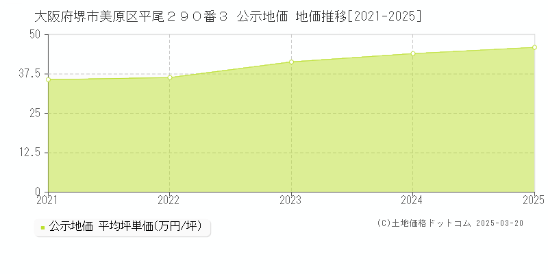 大阪府堺市美原区平尾２９０番３ 公示地価 地価推移[2021-2025]