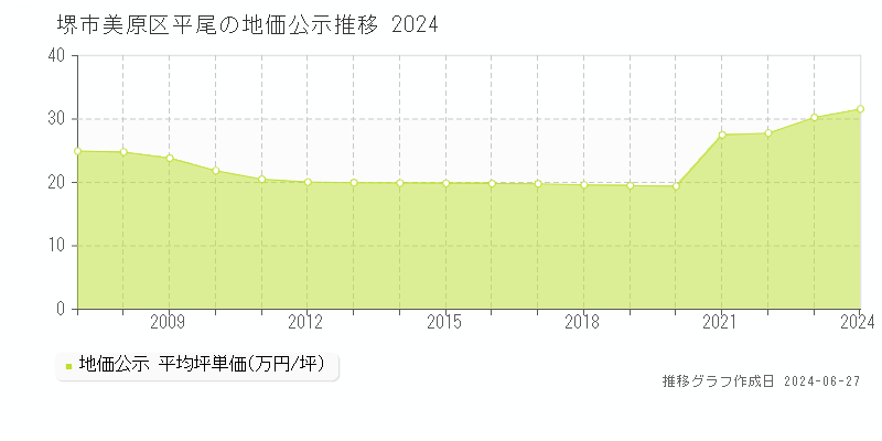 堺市美原区平尾の地価公示推移グラフ 