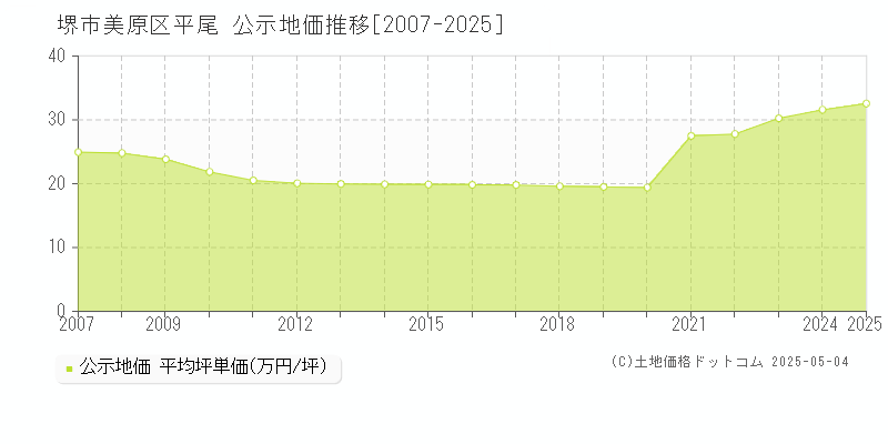 平尾(堺市美原区)の公示地価推移グラフ(坪単価)[2007-2025年]