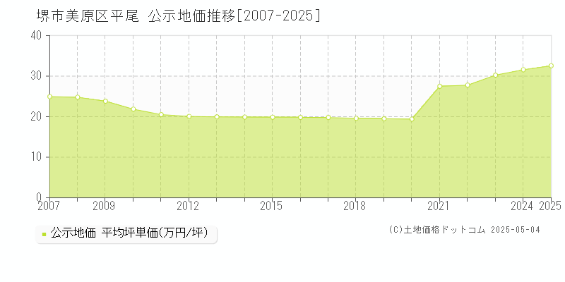 堺市美原区平尾の地価公示推移グラフ 