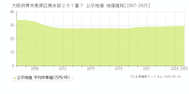 大阪府堺市美原区南余部２５１番７ 公示地価 地価推移[2007-2025]