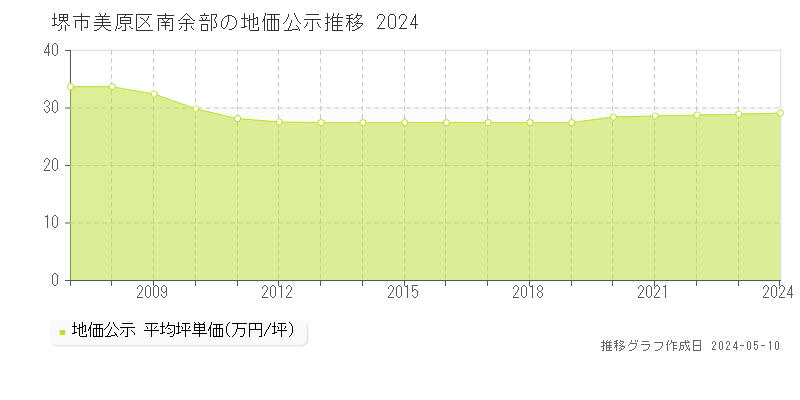 堺市美原区南余部の地価公示推移グラフ 