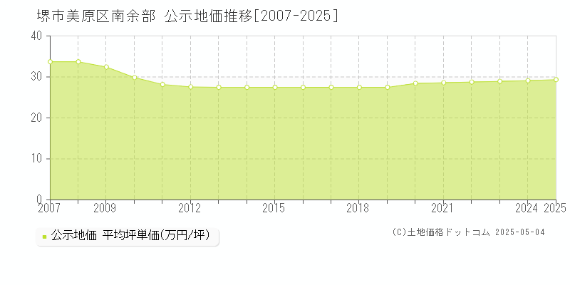 南余部(堺市美原区)の公示地価推移グラフ(坪単価)[2007-2025年]