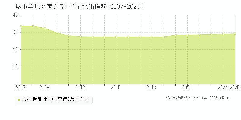 堺市美原区南余部の地価公示推移グラフ 