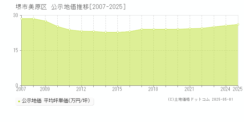 堺市美原区(大阪府)の公示地価推移グラフ(坪単価)[2007-2025年]