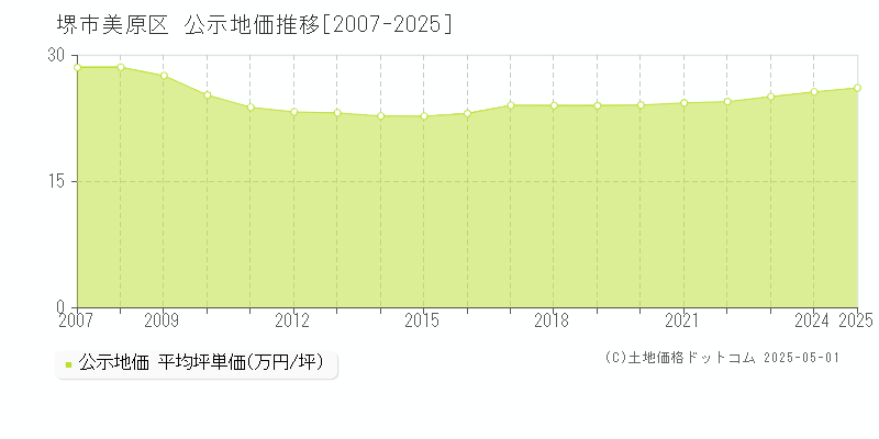 堺市美原区全域の地価公示推移グラフ 