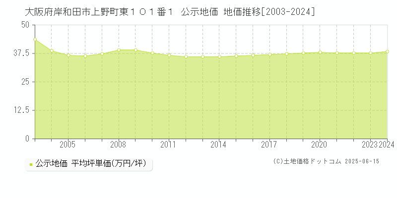 大阪府岸和田市上野町東１０１番１ 公示地価 地価推移[2003-2024]