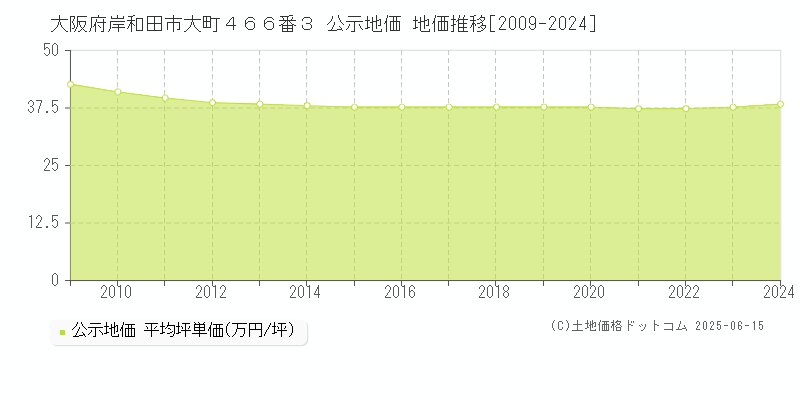 大阪府岸和田市大町４６６番３ 公示地価 地価推移[2009-2024]