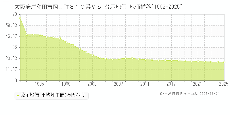 大阪府岸和田市岡山町８１０番９５ 公示地価 地価推移[1992-2025]
