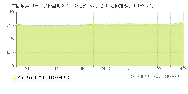 大阪府岸和田市小松里町２４０８番外 公示地価 地価推移[2011-2024]