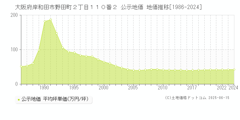 大阪府岸和田市野田町２丁目１１０番２ 公示地価 地価推移[1986-2024]