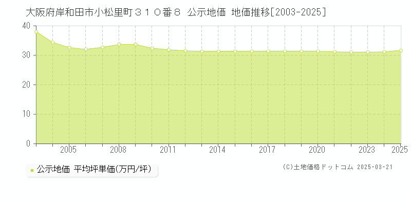 大阪府岸和田市小松里町３１０番８ 公示地価 地価推移[2003-2025]