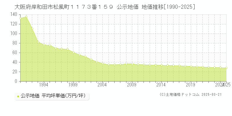 大阪府岸和田市松風町１１７３番１５９ 公示地価 地価推移[1990-2025]