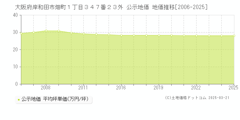 大阪府岸和田市畑町１丁目３４７番２３外 公示地価 地価推移[2006-2025]