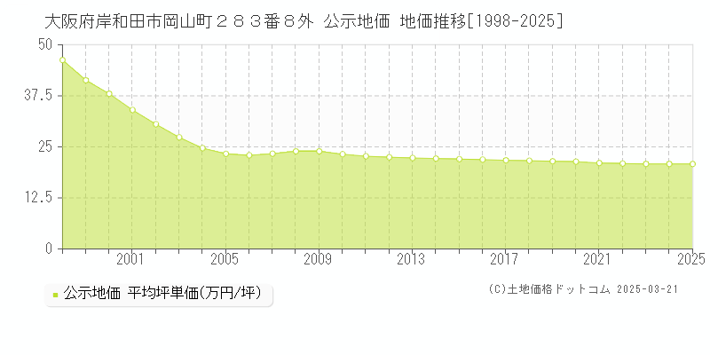 大阪府岸和田市岡山町２８３番８外 公示地価 地価推移[1998-2025]