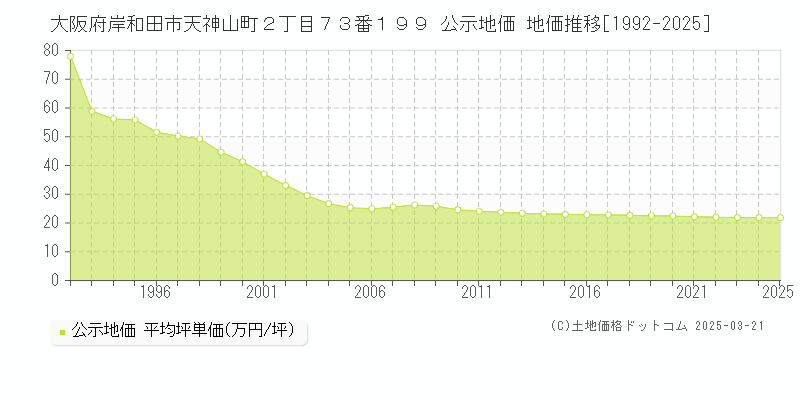 大阪府岸和田市天神山町２丁目７３番１９９ 公示地価 地価推移[1992-2025]