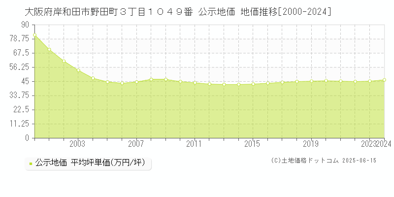 大阪府岸和田市野田町３丁目１０４９番 公示地価 地価推移[2000-2024]
