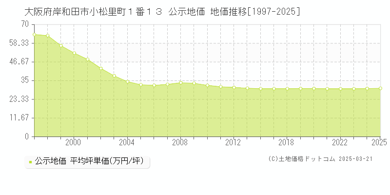 大阪府岸和田市小松里町１番１３ 公示地価 地価推移[1997-2025]