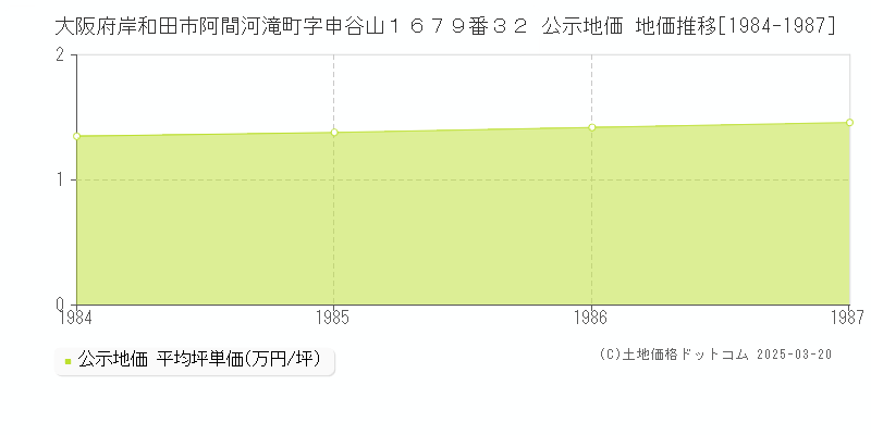 大阪府岸和田市阿間河滝町字申谷山１６７９番３２ 公示地価 地価推移[1984-1987]