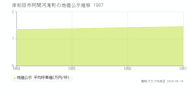 岸和田市阿間河滝町の地価公示推移グラフ 