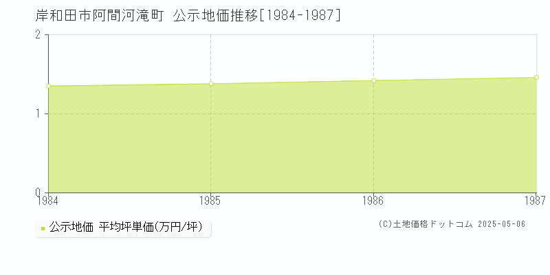 阿間河滝町(岸和田市)の公示地価推移グラフ(坪単価)[1984-1987年]