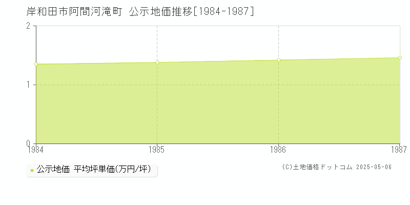 岸和田市阿間河滝町の地価公示推移グラフ 