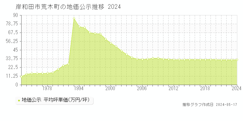 岸和田市荒木町の地価公示推移グラフ 