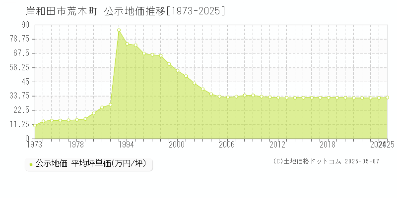 荒木町(岸和田市)の公示地価推移グラフ(坪単価)[1973-2025年]
