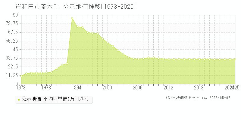 岸和田市荒木町の地価公示推移グラフ 